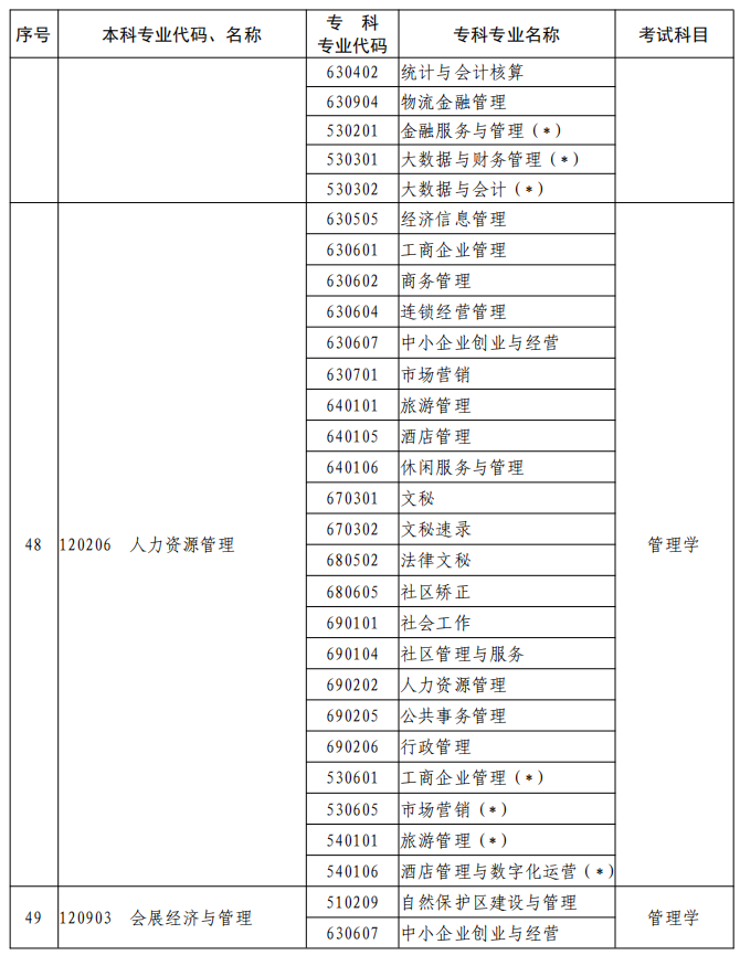 河南2023年專升本本、專科專業(yè)對照及考試課程一覽表