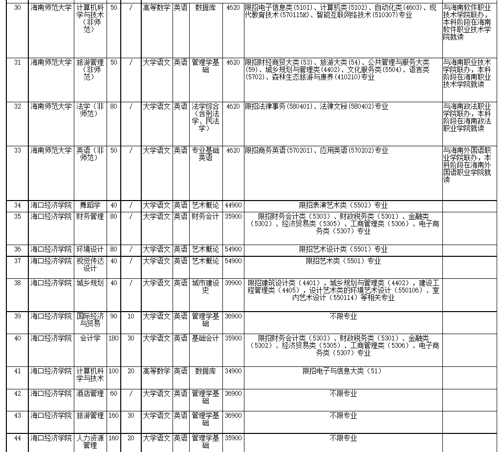 2022年海南省高職(?？?升本科招生院校和專業(yè)