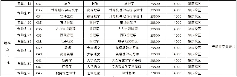 廣州應(yīng)用科技學(xué)院2023年專升本建檔立卡批擬招生專業(yè)