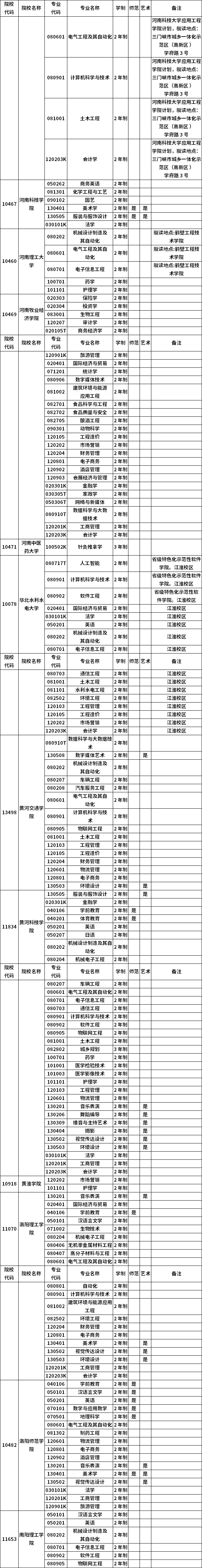 河南省2023年普通高職(?？?畢業(yè)生進入本科階段學習招生高校及專業(yè)總表