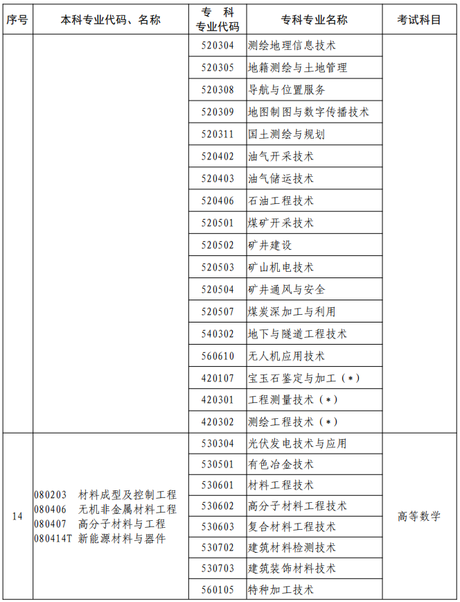 河南2023年專升本本、專科專業(yè)對照及考試課程一覽表
