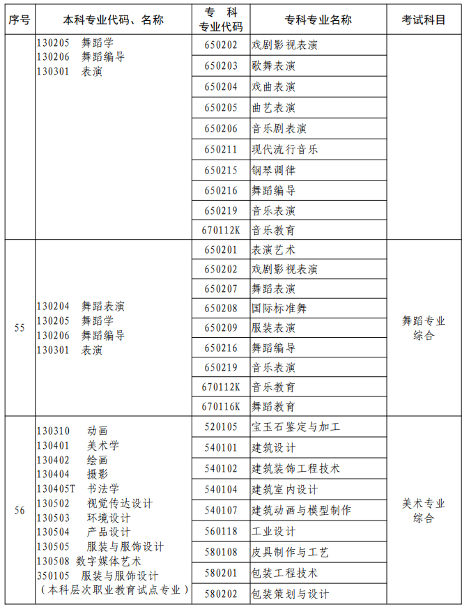 河南2023年專升本本、?？茖I(yè)對照及考試課程一覽表