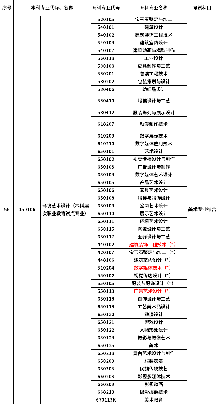 2023年河南專升本最新本?？茖?duì)照表