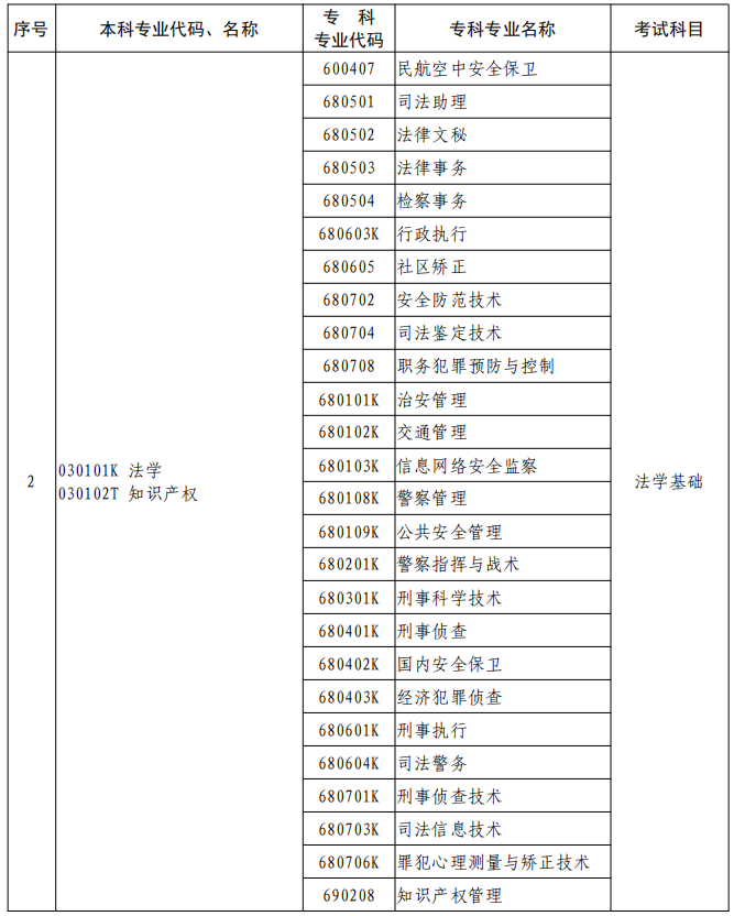 河南2023年專升本本、?？茖I(yè)對照及考試課程一覽表