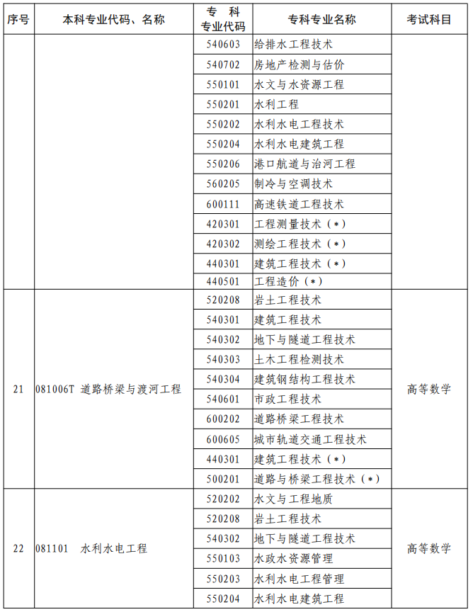 河南2023年專升本本、?？茖I(yè)對照及考試課程一覽表