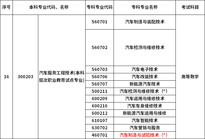 2023年河南專升本最新本?？茖?duì)照表