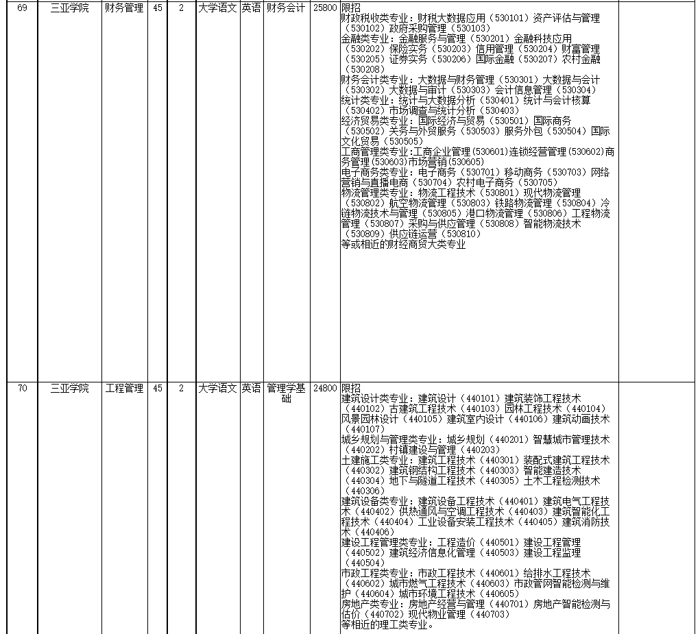 2022年海南省高職(?？?升本科招生院校和專業(yè)
