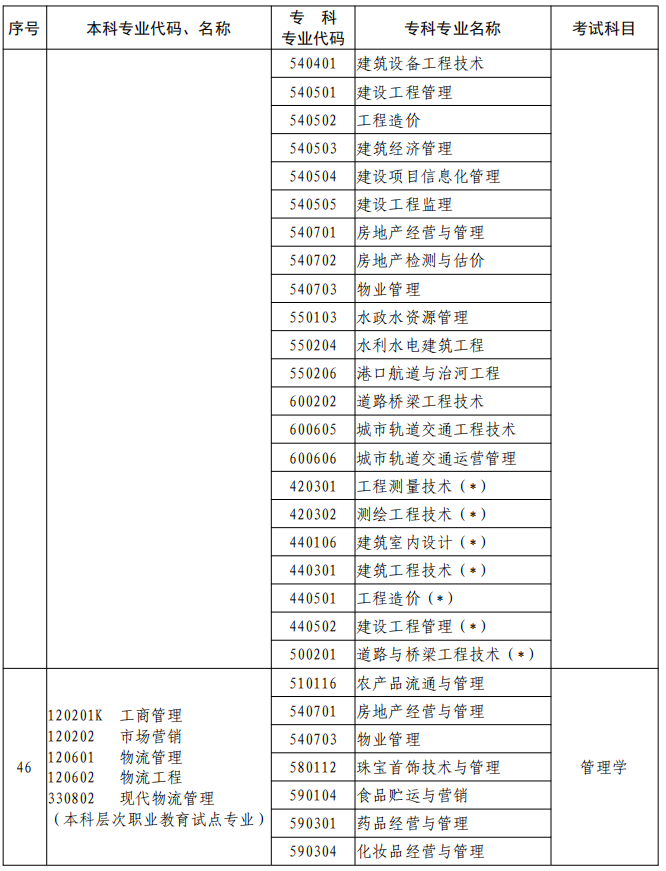 河南2023年專升本本、專科專業(yè)對照及考試課程一覽表