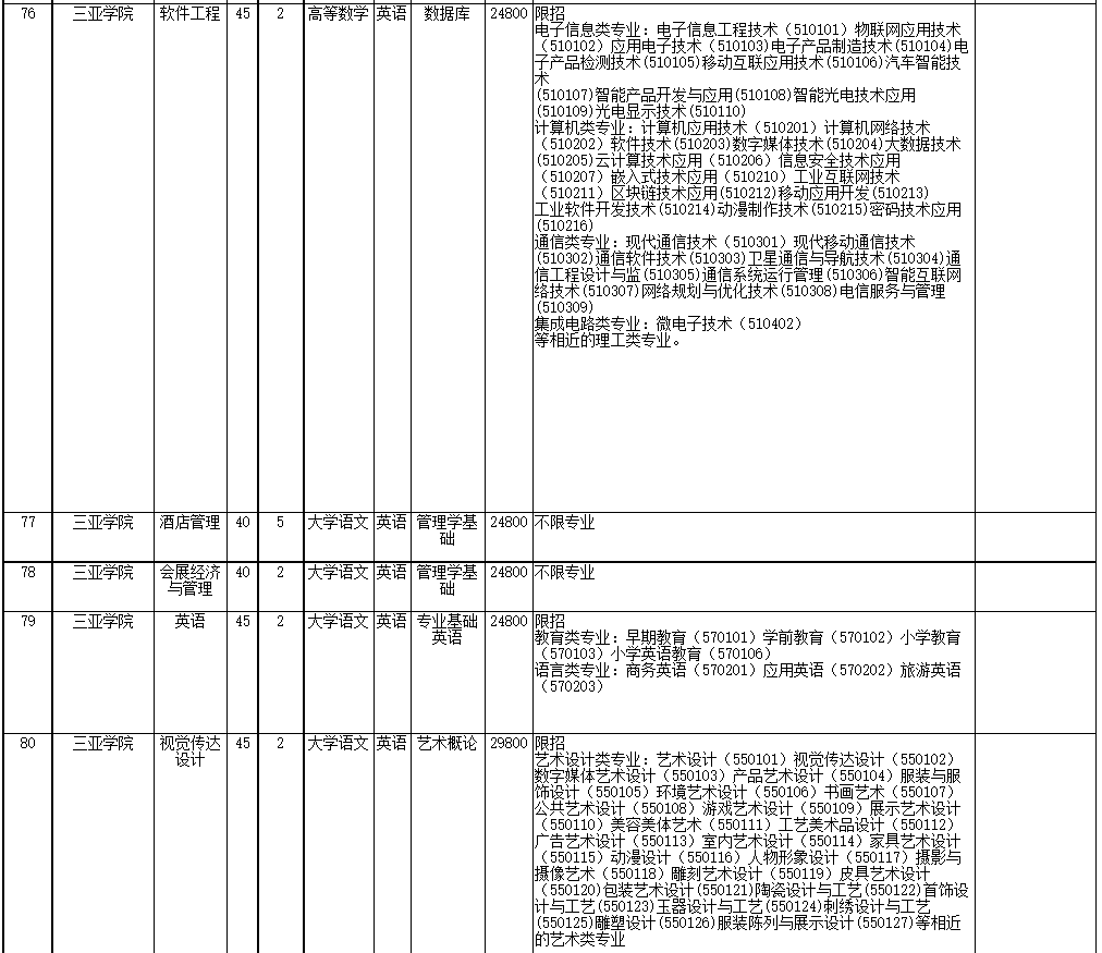 2022年海南省高職(?？?升本科招生院校和專業(yè)