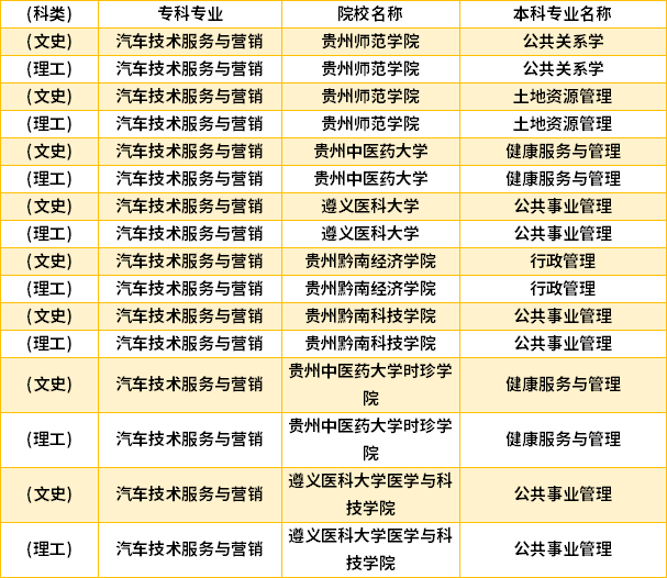 2022年貴州汽車技術(shù)服務(wù)與營(yíng)銷專升本對(duì)口學(xué)校專業(yè)