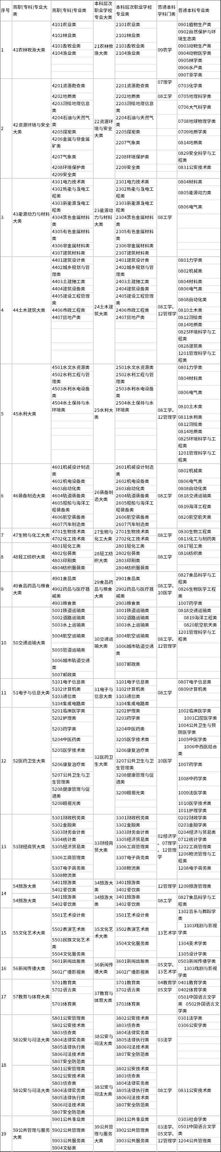 廣西普通高等教育高等學(xué)校高職(專科)專業(yè)類別可對(duì)應(yīng)報(bào)考本科專業(yè)類別目錄