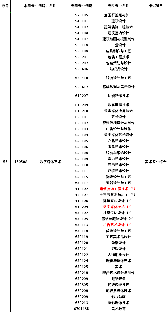 2023年河南專升本最新本?？茖?duì)照表