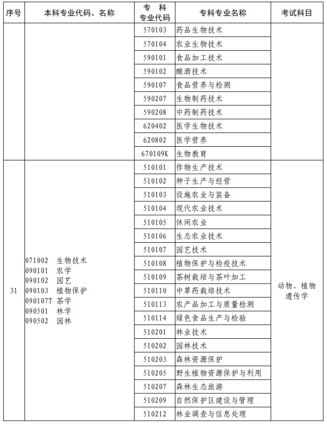 河南2023年專升本本、?？茖I(yè)對照及考試課程一覽表