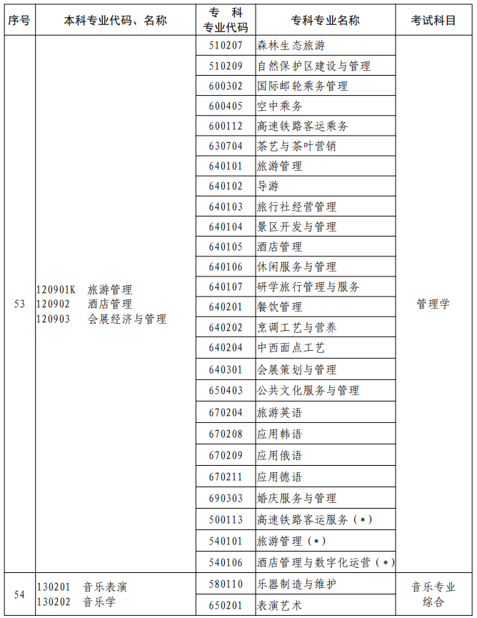 河南2023年專升本本、?？茖I(yè)對照及考試課程一覽表