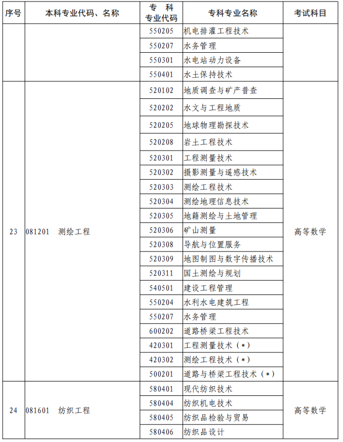 河南2023年專升本本、?？茖I(yè)對照及考試課程一覽表