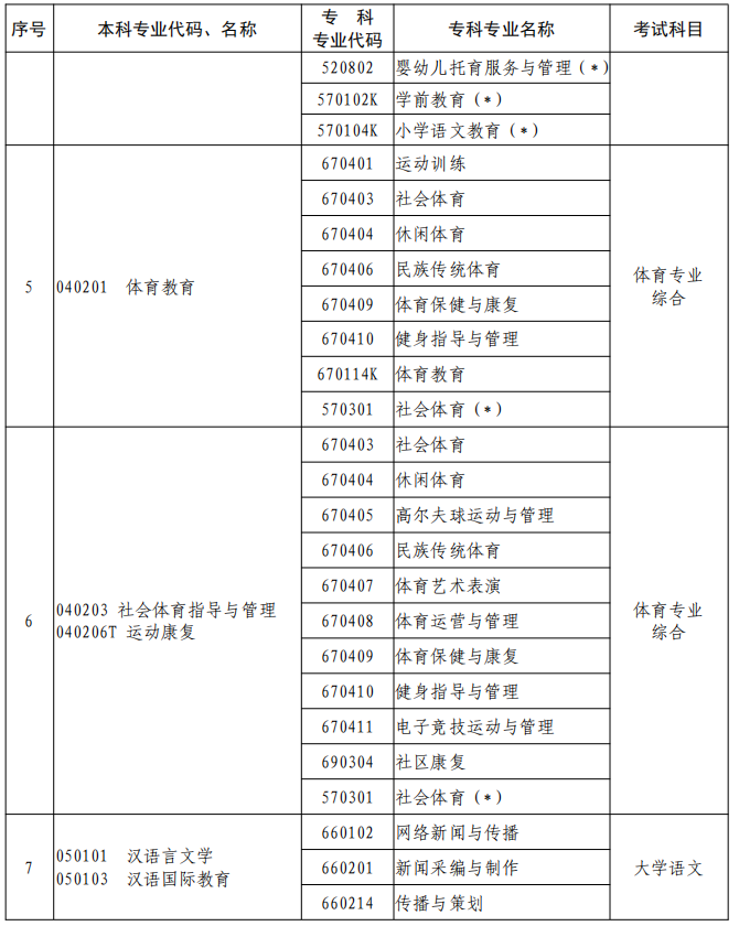 河南2023年專升本本、?？茖I(yè)對照及考試課程一覽表