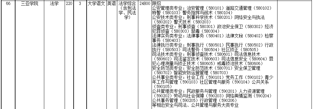 2022年海南省高職(?？?升本科招生院校和專業(yè)