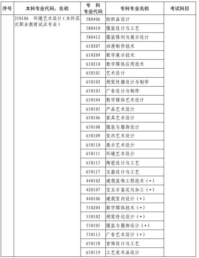 河南2023年專升本本、?？茖I(yè)對照及考試課程一覽表
