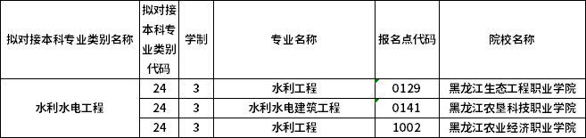 對應(yīng)?？茖I(yè)