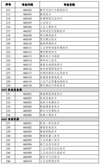 高等職業(yè)教育?？茖I(yè)