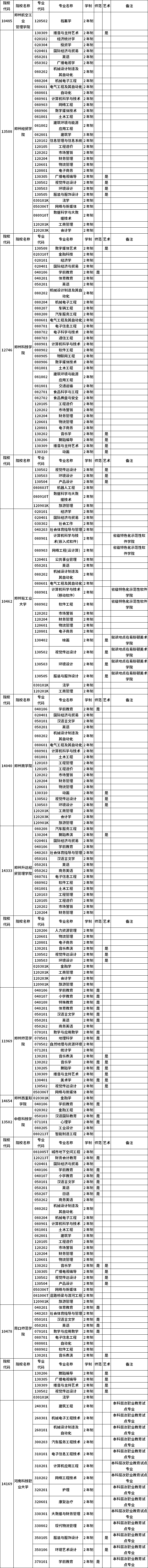 河南省2023年普通高職(?？?畢業(yè)生進入本科階段學習招生高校及專業(yè)總表