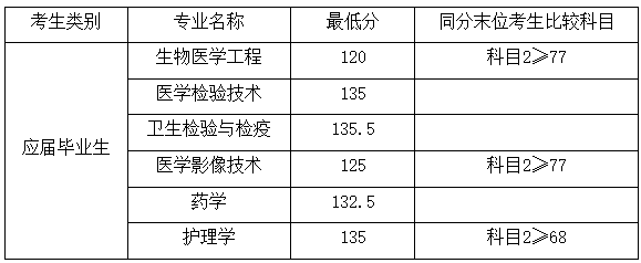 2022年上海健康醫(yī)學(xué)院專升本錄取分數(shù)線