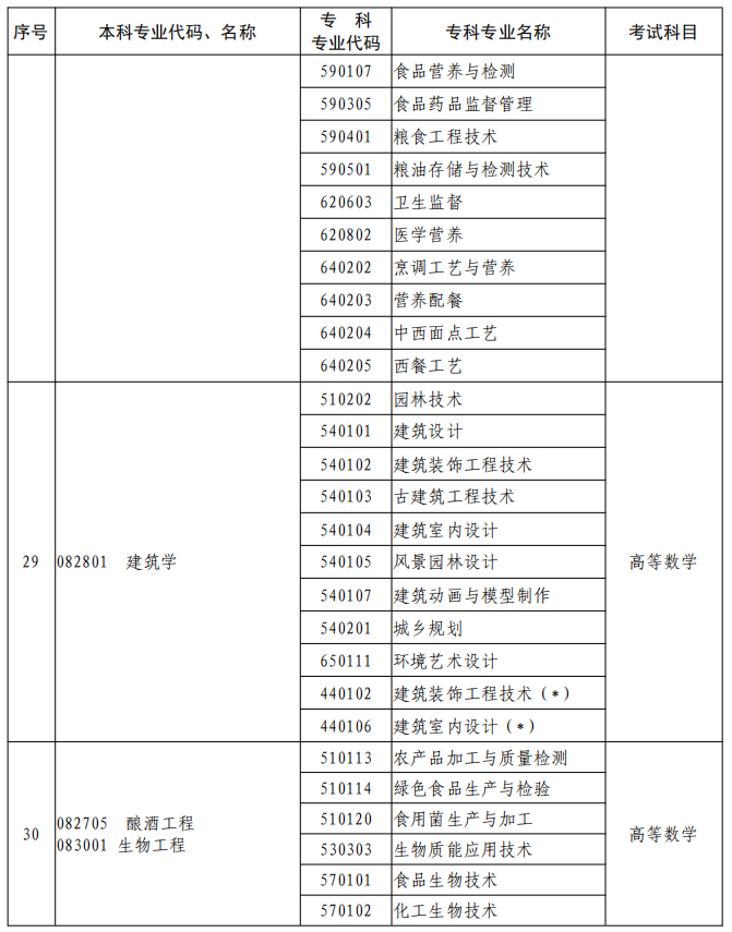 河南2023年專升本本、?？茖I(yè)對照及考試課程一覽表