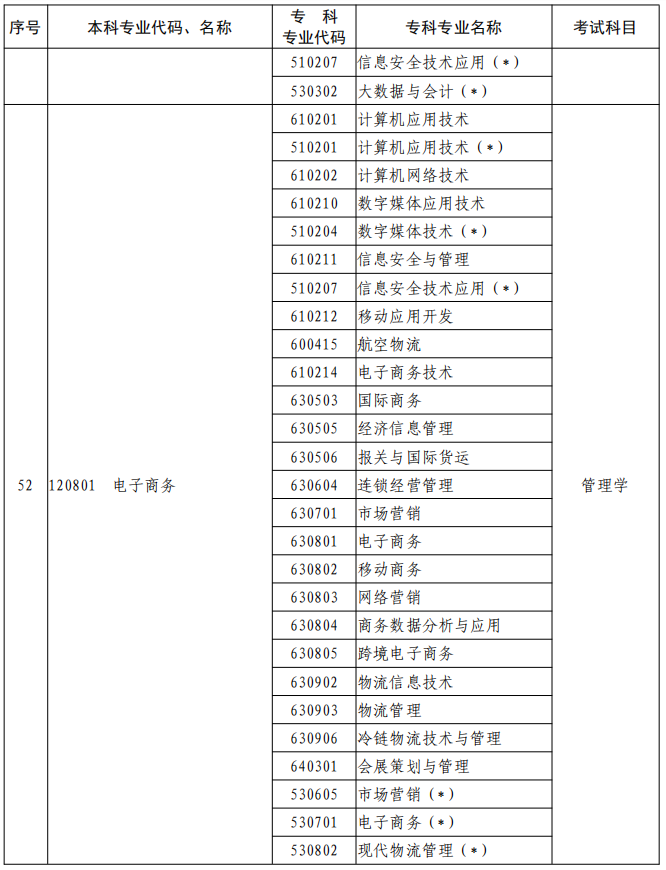 河南2023年專升本本、?？茖I(yè)對照及考試課程一覽表