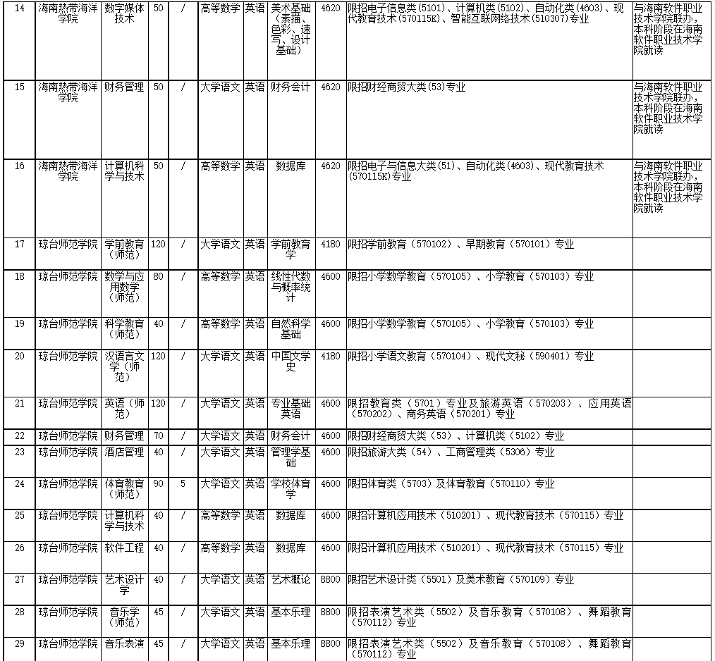2022年海南省高職(?？?升本科招生院校和專業(yè)