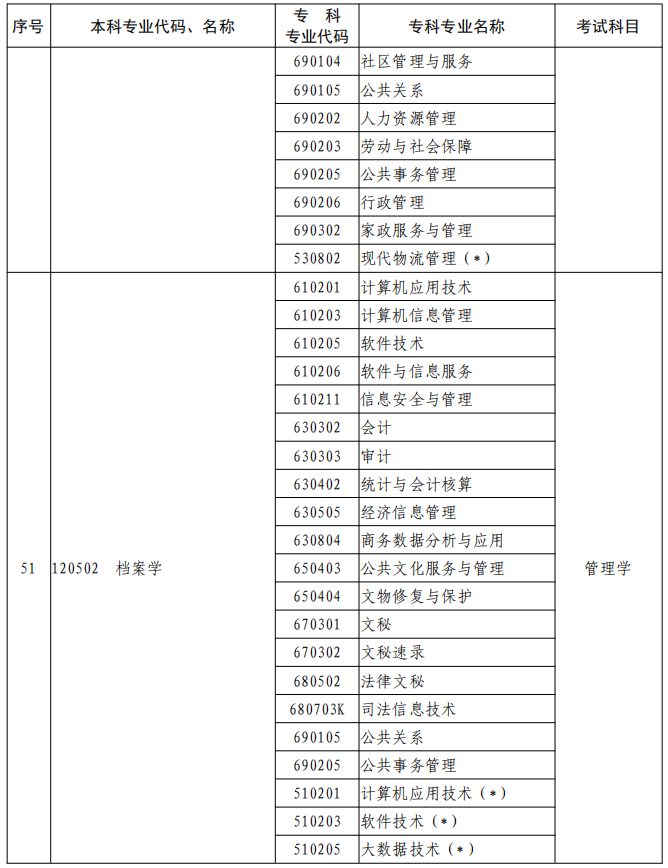 河南2023年專升本本、?？茖I(yè)對照及考試課程一覽表