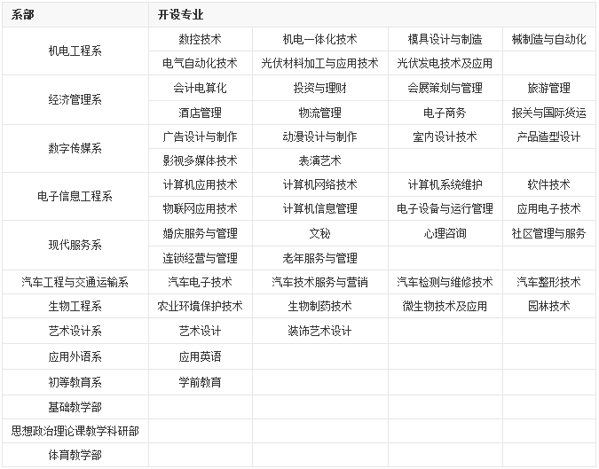 蘭州職業(yè)技術(shù)學院專業(yè)設(shè)置