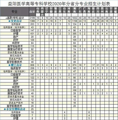 益陽醫(yī)學(xué)高等?？茖W(xué)校招生簡(jiǎn)章