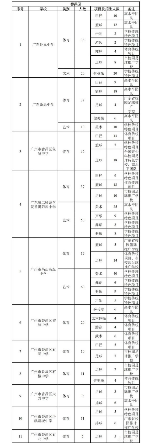 2022廣州番禺區(qū)各學(xué)校中考特長生招生計(jì)劃