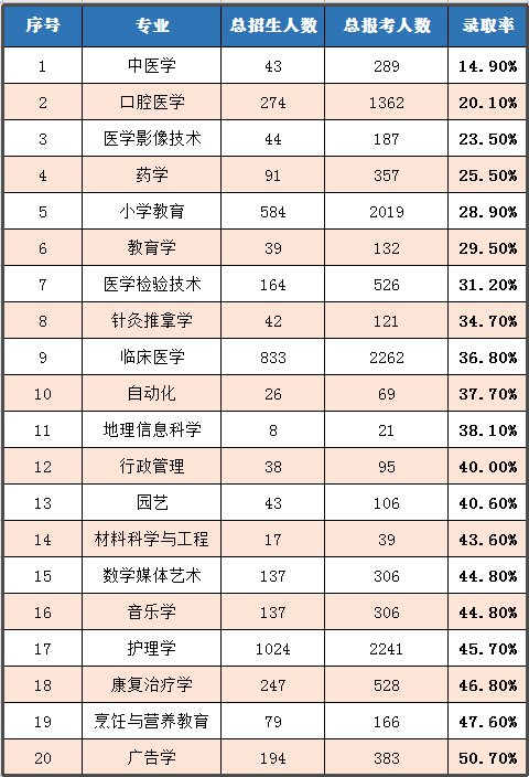 2020年湖北普通專升本哪個專業(yè)錄取率最高？