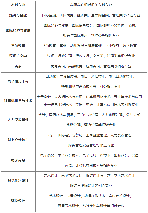 漢口學(xué)院有專升本工程管理專業(yè)嗎？報考條件是什么？