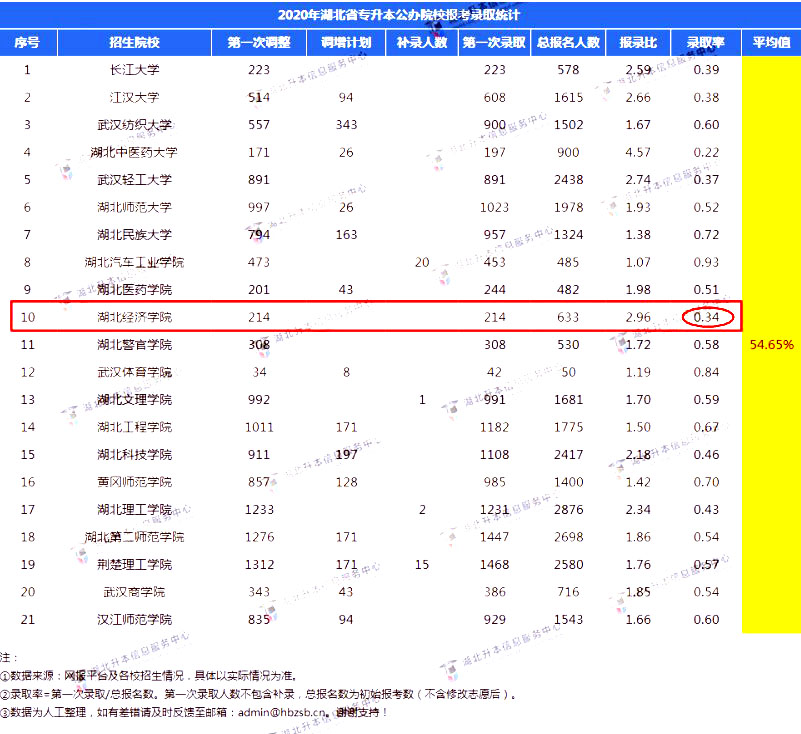 公辦院校錄取率【2020年湖北省專(zhuān)升本公辦院校報(bào)考錄取統(tǒng)計(jì)】