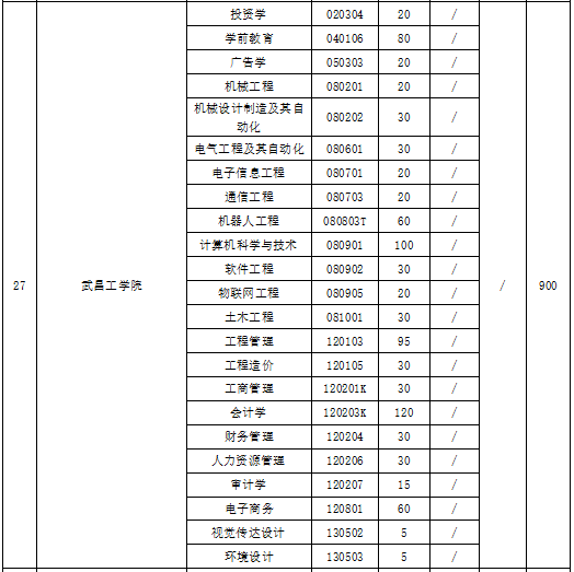 武昌工學(xué)院2021年招生專(zhuān)業(yè)