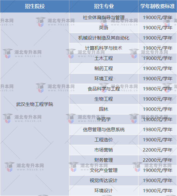 武漢生物工程學(xué)院專(zhuān)升本學(xué)費(fèi)多少？學(xué)費(fèi)比其他學(xué)校便宜