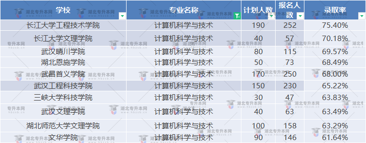 普通專升本計算機專業(yè)錄取率高不高？為什么這么多人報？