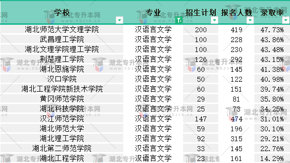 2022普通專升本漢語言文學(xué)專業(yè)有多少人報名？競爭力如何？