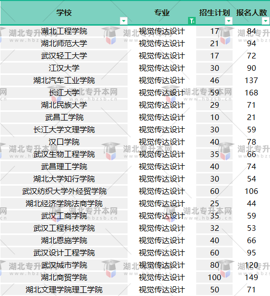 2022普通專升本視覺傳達設(shè)計報名人數(shù)有多少？哪個學(xué)校壓力小？