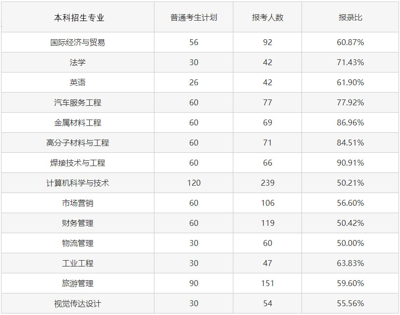 2023專升本考試難度會(huì)增大嗎？考試錄取率會(huì)怎樣變化？