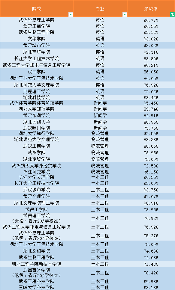 普通專升本還有哪些專業(yè)不卷？錄取率最高的專業(yè)是什么？