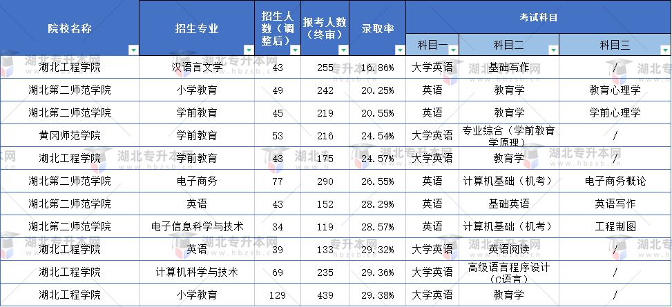 普通專升本什么專業(yè)的題目最難？這些專業(yè)錄取率不到30%？