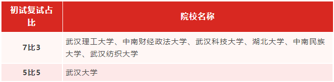 專升本生考研能繼續(xù)考湖北的學(xué)校嗎？哪些學(xué)校適合專升本生考研？
