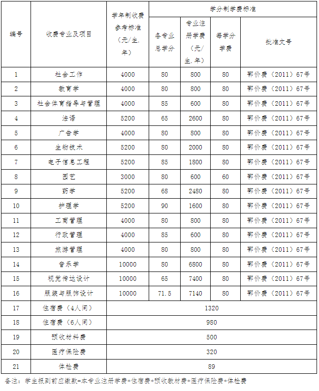 江漢大學(xué)2022專升本生學(xué)分比去年多嗎？有只修60學(xué)分的專業(yè)？