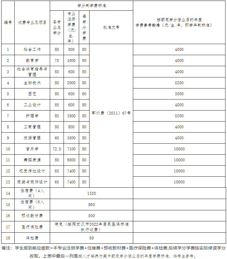 江漢大學(xué)2022專升本生學(xué)分比去年多嗎？有只修60學(xué)分的專業(yè)？