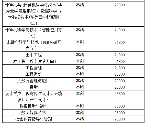 湖北商貿(mào)學(xué)院專升本學(xué)費是多少？最新學(xué)費比去年便宜嗎？