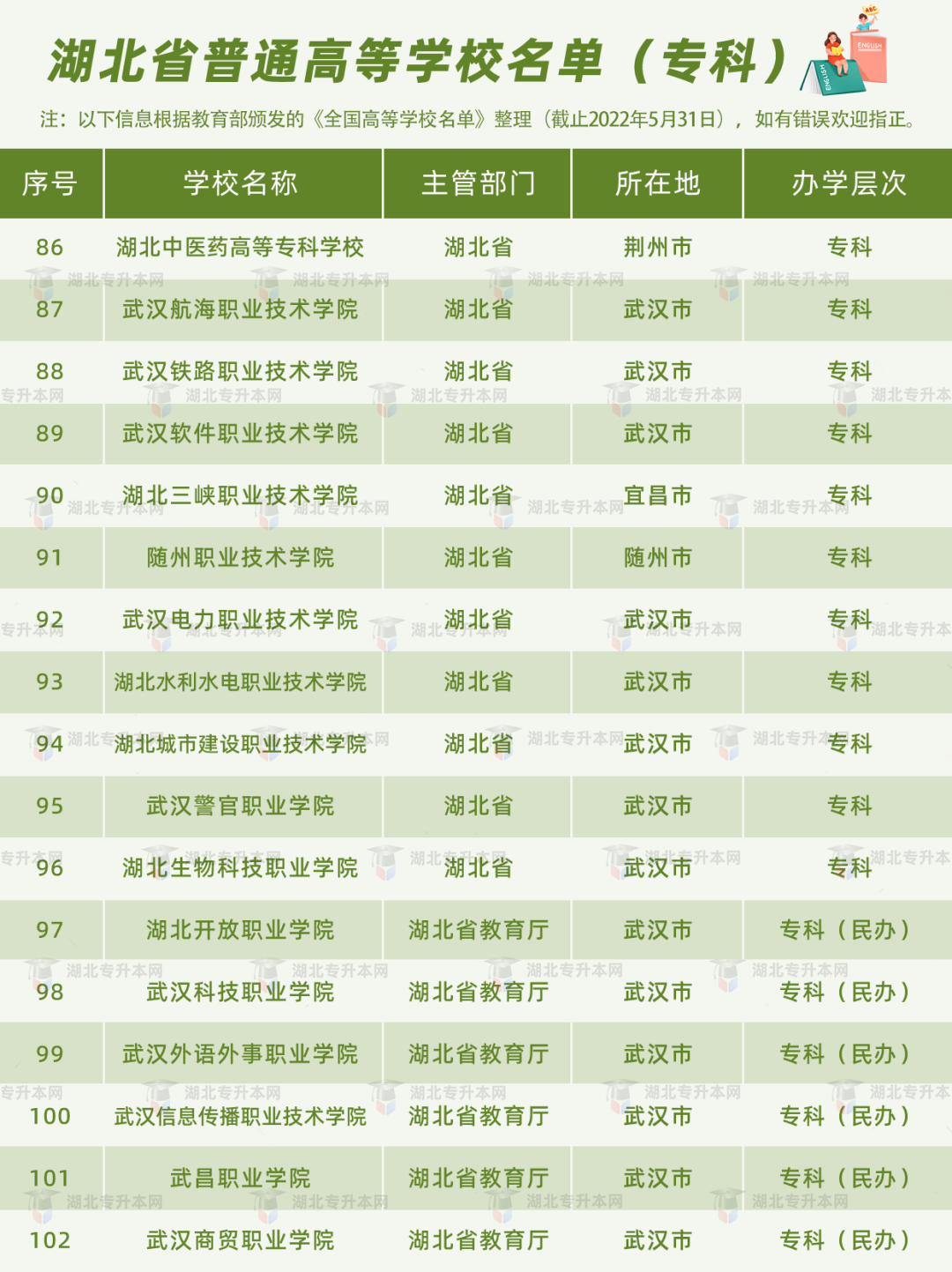 湖北普通專升本報(bào)考的條件之一，就是需要湖北省內(nèi)的全日制高職高專應(yīng)屆畢業(yè)生的身份。湖北的高職高專院校有哪些？