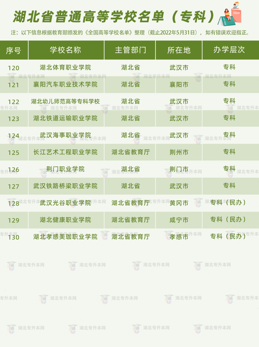 湖北普通專升本報(bào)考的條件之一，就是需要湖北省內(nèi)的全日制高職高專應(yīng)屆畢業(yè)生的身份。湖北的高職高專院校有哪些？
